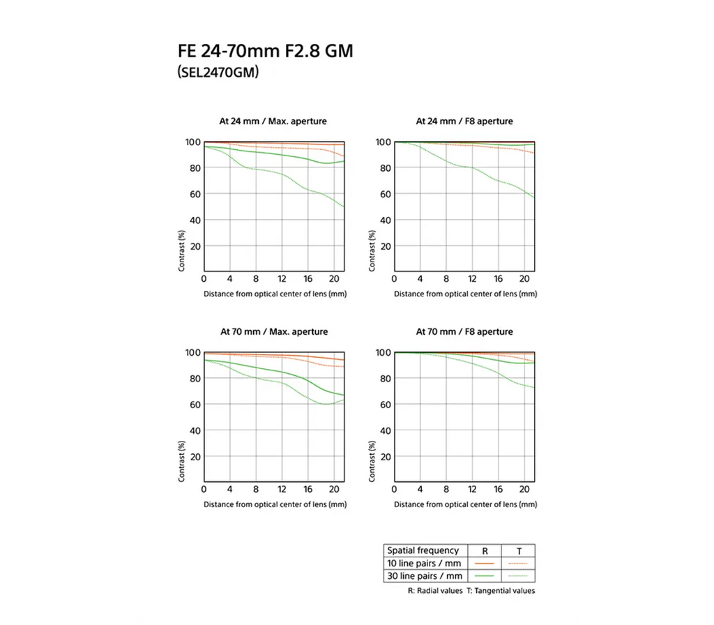 Sony FE 24-70 mm F2.8 GM Sony