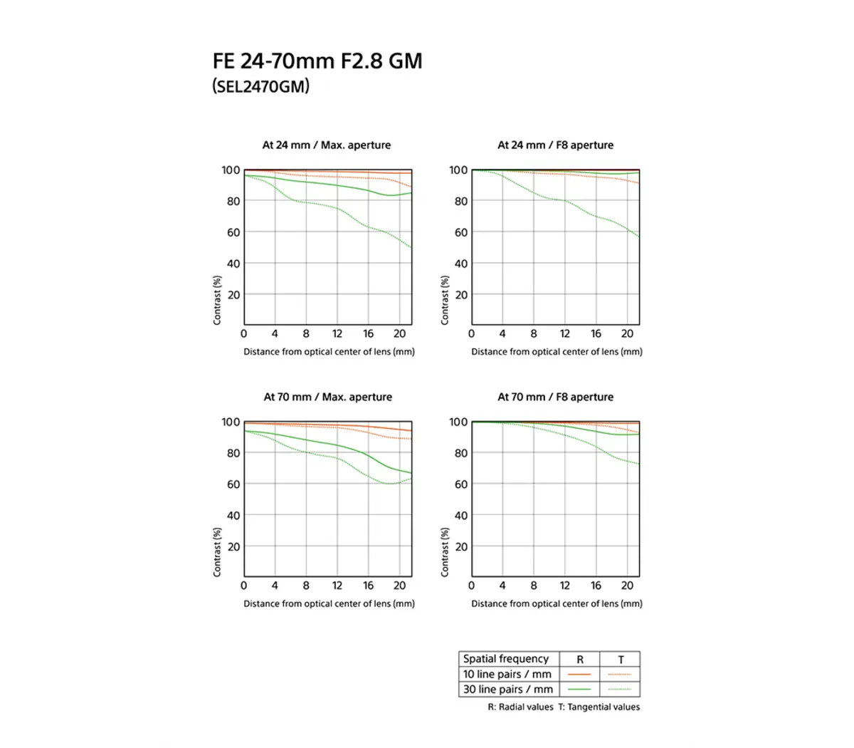Sony FE 24-70 mm F2.8 GM Sony